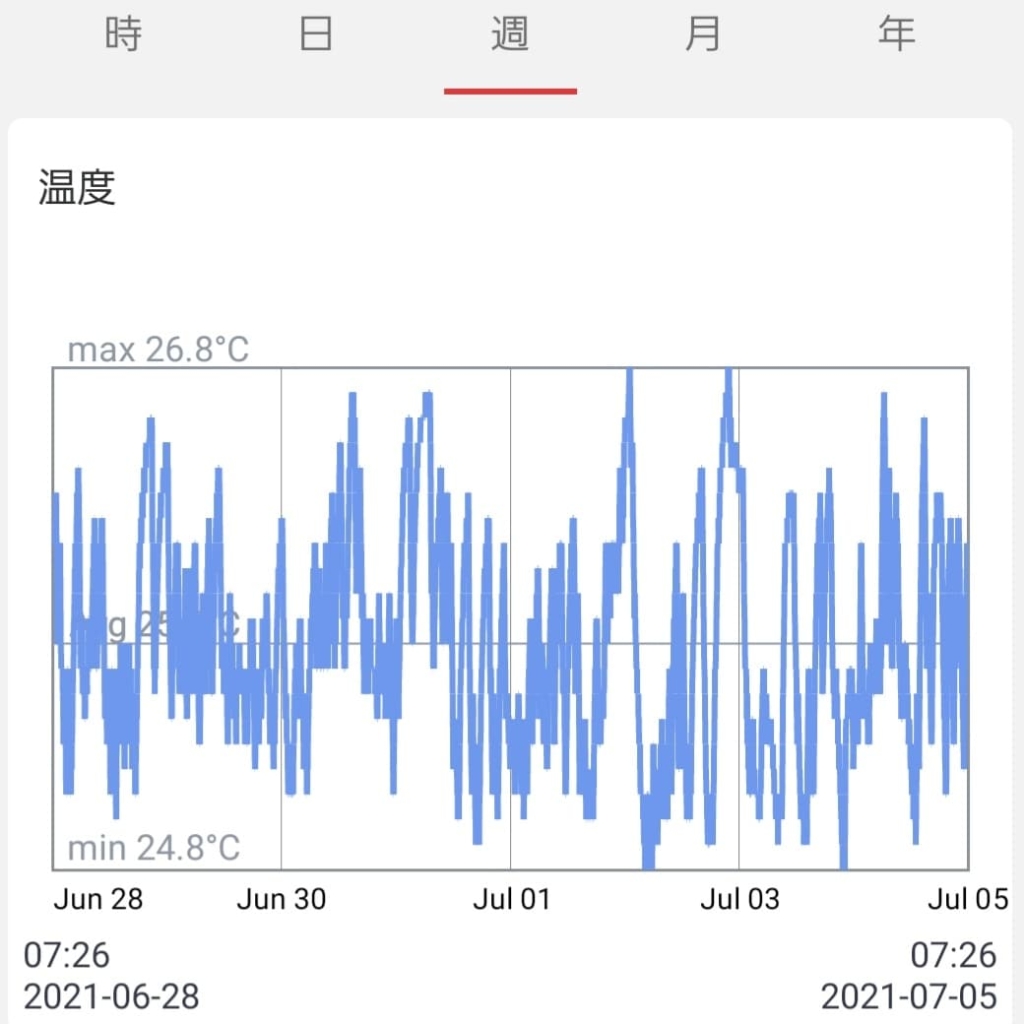SwitchBotアプリ 温度の画面